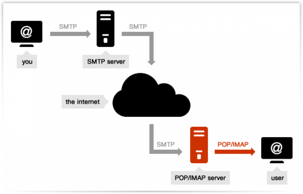  SMTP (Simple Mail Transfer Protocol) server