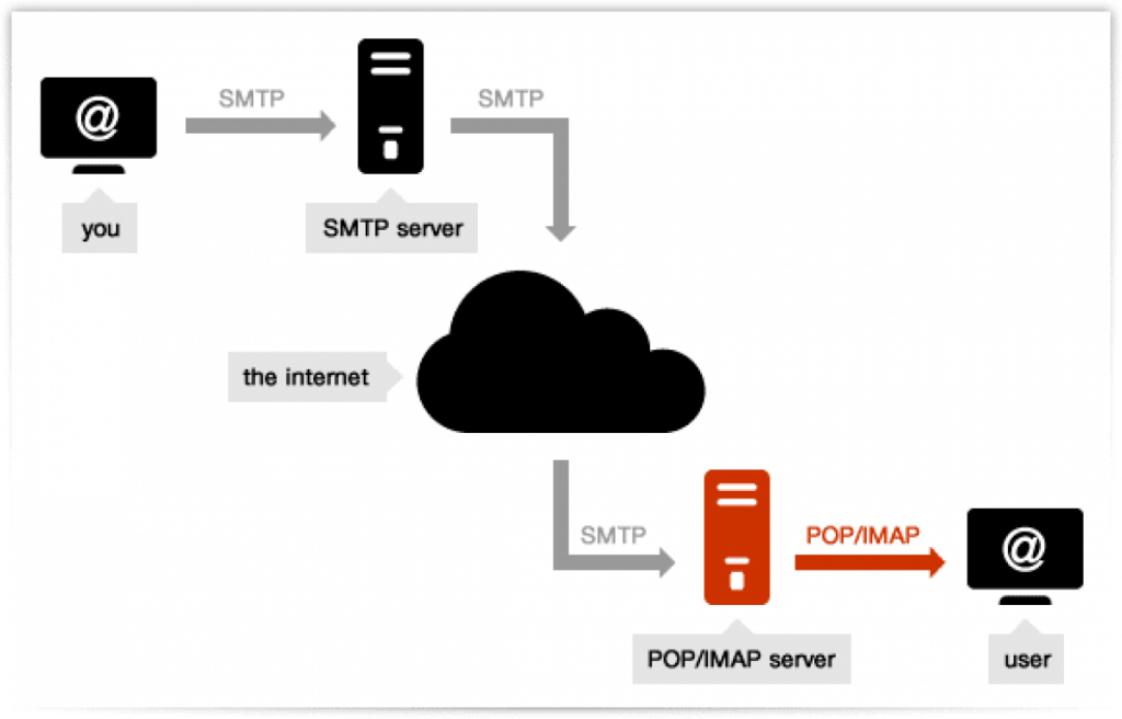 Ilustrasi tentang SMTP Server