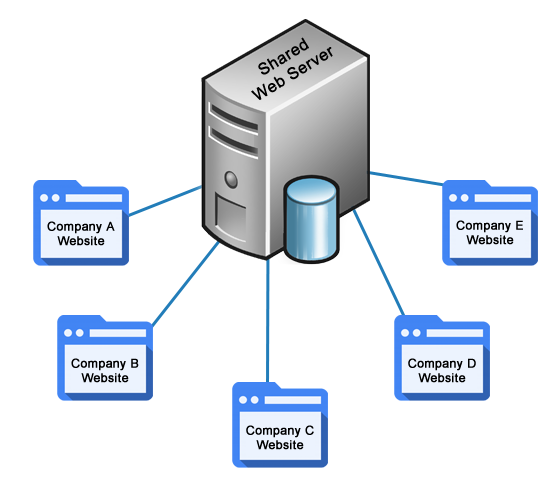 Budget Shared Web Hosting copyright